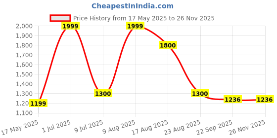 myntra.com Cottonfry Black No Shredding Woollen Carpet cottonfry Price History Graph from 17 May 2025 to 25 Nov 2025