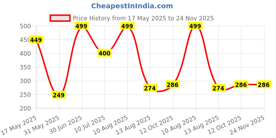 myntra.com Cottonfry Cream 2 Pieces Square Cushion Covers cottonfry Price History Graph from 17 May 2025 to 24 Nov 2025
