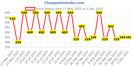 myntra.com Cottonfry Cream 2 Pieces Square Cushion Covers cottonfry Price History Graph from 17 May 2025 to 4 Dec 2025