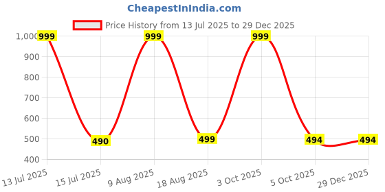 myntra.com Cottonfry Grey & White 2 Pieces Velvet Square Cushion Covers cottonfry Price History Graph from 13 Jul 2025 to 29 Dec 2025