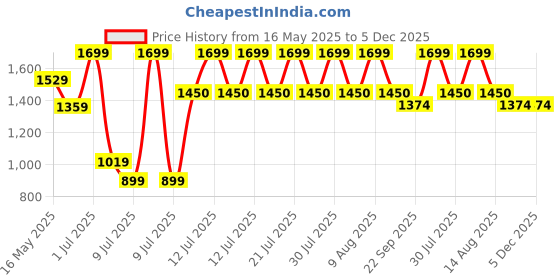 myntra.com Cottonfry Grey Fur Anti-Skid Floor Runner cottonfry Price History Graph from 16 May 2025 to 5 Dec 2025