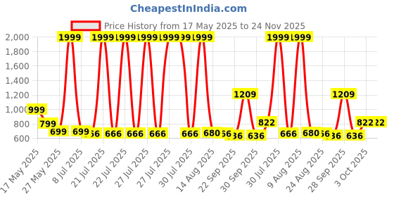 myntra.com Cottonfry Grey No Shredding Woollen Carpet cottonfry Price History Graph from 17 May 2025 to 24 Nov 2025