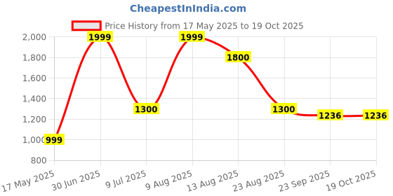 myntra.com Cottonfry Grey No Shredding Woollen Carpet cottonfry Price History Graph from 17 May 2025 to 17 Oct 2025