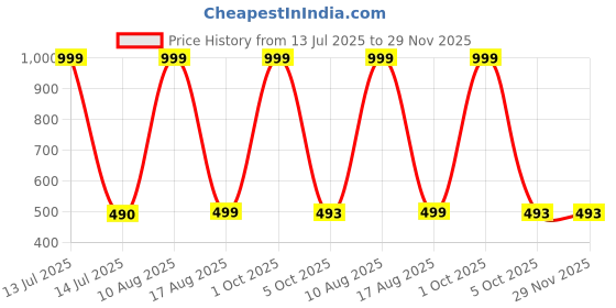 myntra.com Cottonfry Pink & White 2 Pieces Linen Square Cushion Covers cottonfry Price History Graph from 13 Jul 2025 to 29 Nov 2025