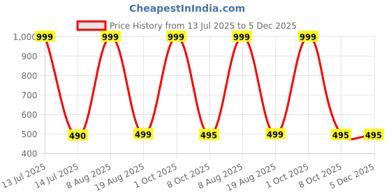 myntra.com Cottonfry Pink & White 2 Pieces Velvet Rectangle Cushion Covers cottonfry Price History Graph from 13 Jul 2025 to 5 Dec 2025