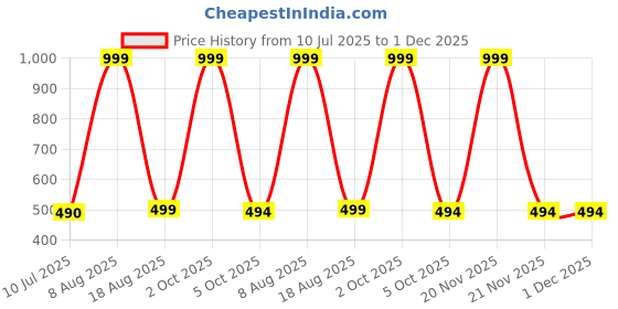 myntra.com Cottonfry Red & White 2 Pieces Pure Cotton Square Cushion Covers cottonfry Price History Graph from 10 Jul 2025 to 1 Dec 2025