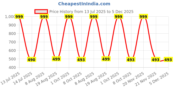 myntra.com Cottonfry Red & White 2 Pieces Velvet Square Cushion Covers cottonfry Price History Graph from 13 Jul 2025 to 5 Dec 2025