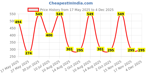 myntra.com Cottonfry Red Heart Shaped Filled Cushion cottonfry Price History Graph from 17 May 2025 to 3 Dec 2025