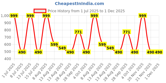 myntra.com Cottonfry White & Cream-Coloured Pure Cotton Square Cushion Cover cottonfry Price History Graph from 1 Jul 2025 to 1 Dec 2025