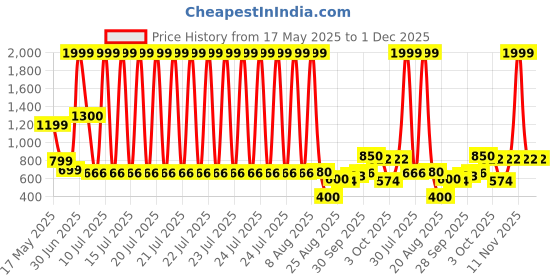 myntra.com Cottonfry White No Shredding Woollen Carpet cottonfry Price History Graph from 17 May 2025 to 1 Dec 2025