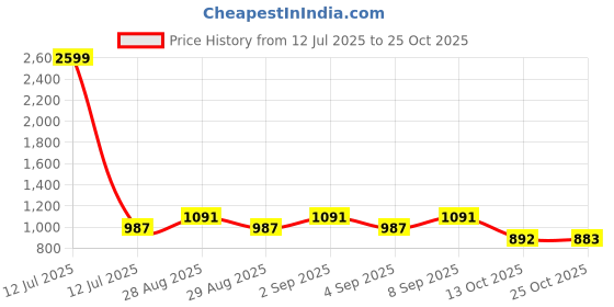 myntra.com COTTONS DAILY Mandarin Collar Linen Straight Kurta cottons daily Price History Graph from 12 Jul 2025 to 25 Oct 2025