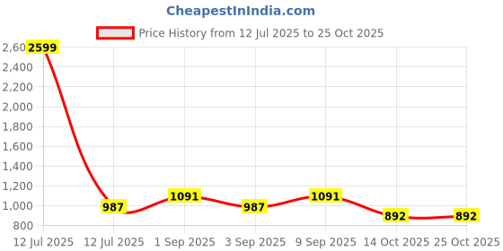 myntra.com COTTONS DAILY Mandarin Collar Linen Straight Kurta cottons daily Price History Graph from 12 Jul 2025 to 24 Oct 2025