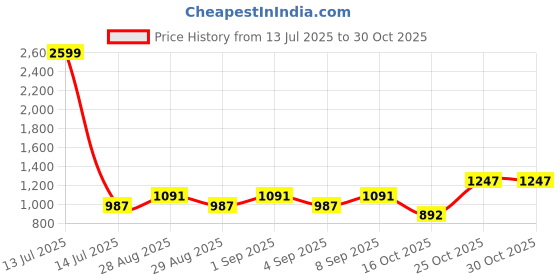 myntra.com COTTONS DAILY Mandarin Collar Straight Cotton Kurta cottons daily Price History Graph from 13 Jul 2025 to 30 Oct 2025