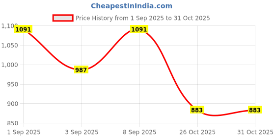 myntra.com COTTONS DAILY Mandarin Collar Straight Cotton Kurta cottons daily Price History Graph from 1 Sep 2025 to 30 Oct 2025