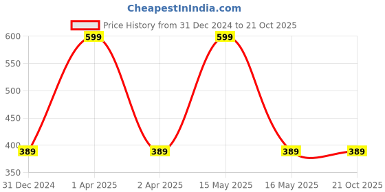 myntra.com tonyboy Cottonworld Boys Blue Joggers tonyboy Price History Graph from 31 Dec 2024 to 20 Oct 2025