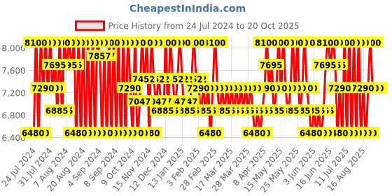 myntra.com Courreges C Long Lasting Eau De Parfum - 50 ml courreges Price History Graph from 24 Jul 2024 to 19 Oct 2025