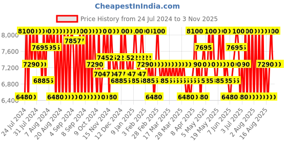 myntra.com Courreges La Fille De LAir Long Lasting Eau de Parfum - 50ml courreges Price History Graph from 24 Jul 2024 to 3 Nov 2025