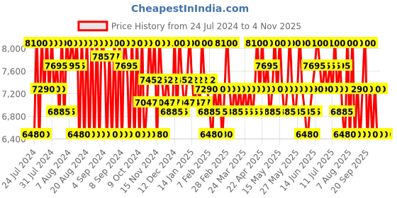 myntra.com Courreges L'Eau De Liesse Long Lasting Eau de Parfum - 50ml courreges Price History Graph from 24 Jul 2024 to 2 Nov 2025