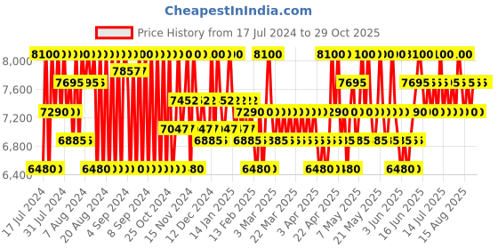 myntra.com Courreges L'Empreinte Long Lasting Eau de Parfum - 50ml courreges Price History Graph from 17 Jul 2024 to 29 Oct 2025