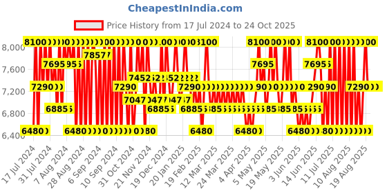 myntra.com Courreges Seconde Peau Long Lasting Eau de Parfum - 50ml courreges Price History Graph from 17 Jul 2024 to 23 Oct 2025