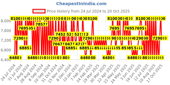 myntra.com Courreges Slogan Long Lasting Eau De Parfum - 50 ml courreges Price History Graph from 24 Jul 2024 to 20 Oct 2025