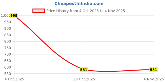 myntra.com COUTUME COLLECTIONS Women Flared Mid-Rise Jeans coutume collections Price History Graph from 4 Oct 2025 to 3 Nov 2025