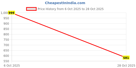myntra.com COUTUME COLLECTIONS Women Jogger Mid-Rise Jeans coutume collections Price History Graph from 6 Oct 2025 to 28 Oct 2025
