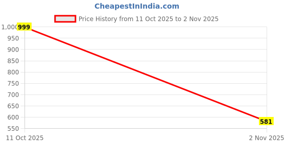 myntra.com COUTUME COLLECTIONS Women Slim Fit Mid-Rise Jeans coutume collections Price History Graph from 11 Oct 2025 to 2 Nov 2025