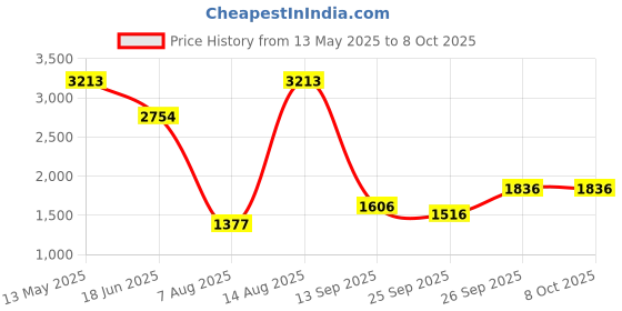 myntra.com COVER STORY A-Line Maxi Dress cover story Price History Graph from 13 May 2025 to 4 Oct 2025