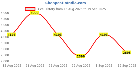 myntra.com COVER STORY A-Line Midi Dress cover story Price History Graph from 15 Aug 2025 to 19 Sep 2025