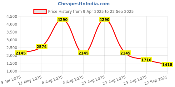 myntra.com COVER STORY A-Line Midi Dress cover story Price History Graph from 9 Apr 2025 to 22 Sep 2025