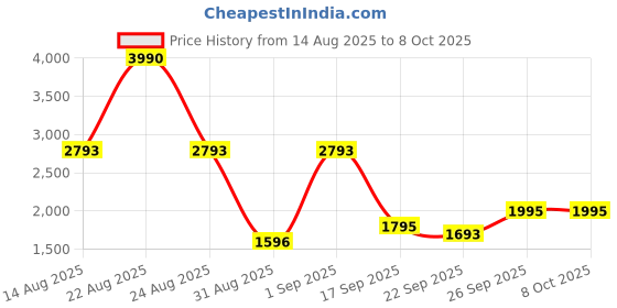 myntra.com COVER STORY Abstract Printed A-Line Mini Skirt cover story Price History Graph from 14 Aug 2025 to 8 Oct 2025