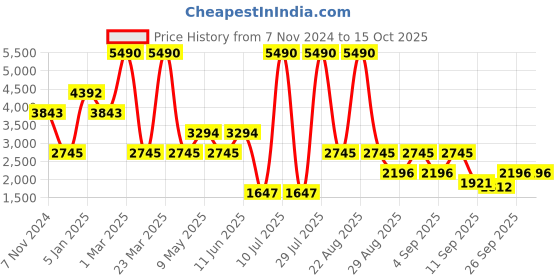 myntra.com COVER STORY Basic Jumpsuit cover story Price History Graph from 7 Nov 2024 to 14 Oct 2025