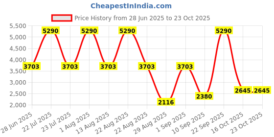 myntra.com COVER STORY Basic Jumpsuit cover story Price History Graph from 28 Jun 2025 to 22 Oct 2025