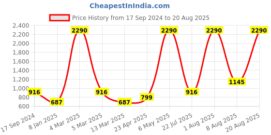 myntra.com COVER STORY Black Floral Printed Straight Midi Skirts cover story Price History Graph from 17 Sep 2024 to 20 Aug 2025