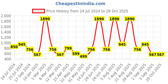 myntra.com COVER STORY Blue Gingham Checked Straight Mini Skirt cover story Price History Graph from 24 Jul 2024 to 29 Oct 2025