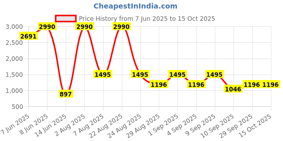 myntra.com COVER STORY Checked A-Line Mini Skirt cover story Price History Graph from 7 Jun 2025 to 12 Oct 2025