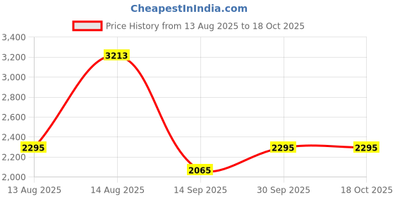 myntra.com COVER STORY Fit & Flare Midi Dress cover story Price History Graph from 13 Aug 2025 to 17 Oct 2025