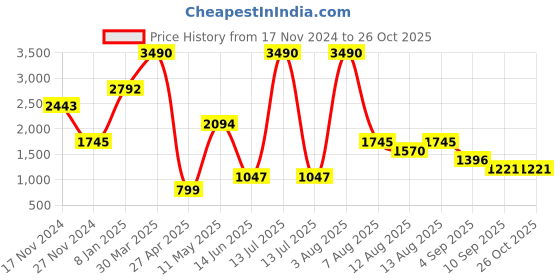 myntra.com COVER STORY Flared Maxi Skirt cover story Price History Graph from 17 Nov 2024 to 25 Oct 2025
