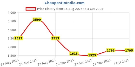 myntra.com COVER STORY Floral Print Chiffon A-Line Mini Dress cover story Price History Graph from 14 Aug 2025 to 4 Oct 2025