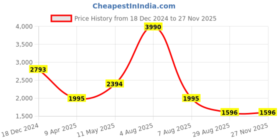 myntra.com COVER STORY Floral Print Fit & Flare Mini Dress cover story Price History Graph from 18 Dec 2024 to 25 Nov 2025