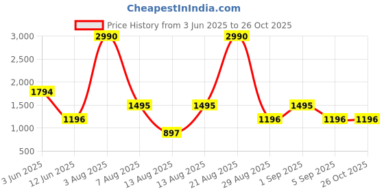 myntra.com COVER STORY Floral Printed High-Slit Pencil Maxi Skirt cover story Price History Graph from 3 Jun 2025 to 25 Oct 2025