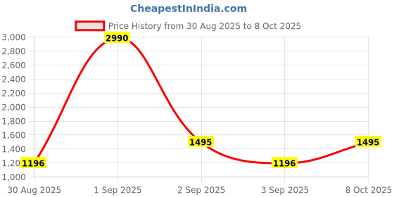 myntra.com COVER STORY Lapel Collar Shrug cover story Price History Graph from 30 Aug 2025 to 8 Oct 2025