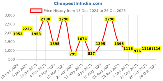 myntra.com COVER STORY Leopard Print Pencil Midi Skirt cover story Price History Graph from 18 Dec 2024 to 26 Oct 2025