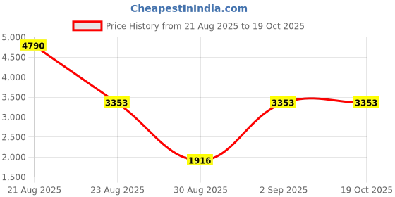 myntra.com COVER STORY Monochrome Flutter Sleeve Cotton Fit & Flare Midi Dress cover story Price History Graph from 21 Aug 2025 to 19 Oct 2025