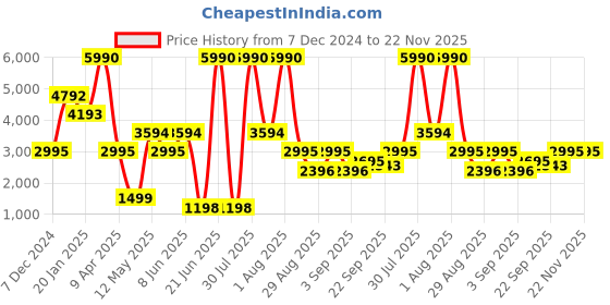 myntra.com COVER STORY Notched Lapel Collar Single Breasted Formal Blazer cover story Price History Graph from 7 Dec 2024 to 22 Nov 2025