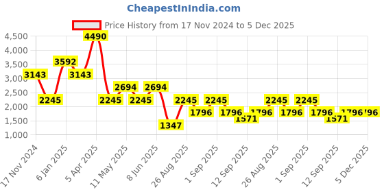 myntra.com COVER STORY Off-Shoulder Basic Jumpsuit cover story Price History Graph from 17 Nov 2024 to 5 Dec 2025