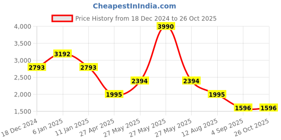 myntra.com COVER STORY Off-Shoulder Bodycon Midi Dress cover story Price History Graph from 18 Dec 2024 to 25 Oct 2025