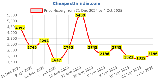 myntra.com COVER STORY Off-Shoulder Maxi Dress cover story Price History Graph from 31 Dec 2024 to 4 Oct 2025