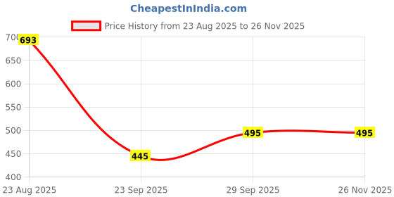 myntra.com COVER STORY One Shoulder Cotton Crop Top cover story Price History Graph from 23 Aug 2025 to 25 Nov 2025